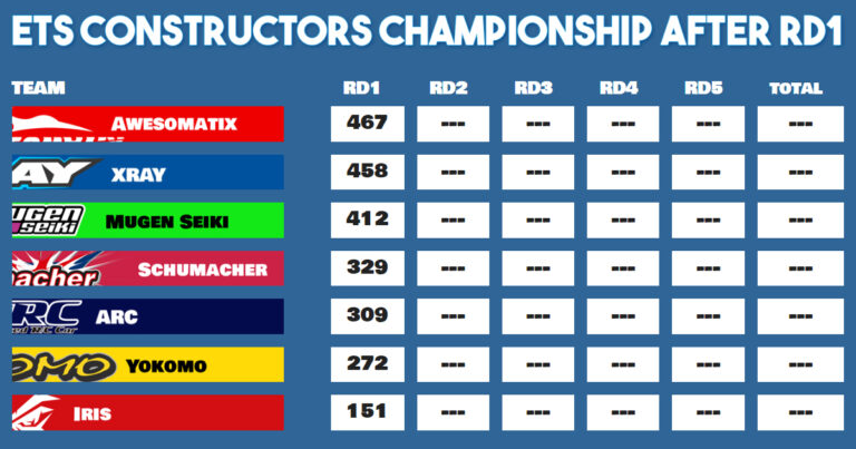 Awesomatix on top after RD1 in Apeldoorn