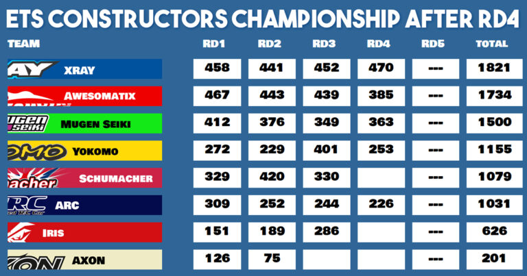 Fight for the ETS Constructors’ Championship crown